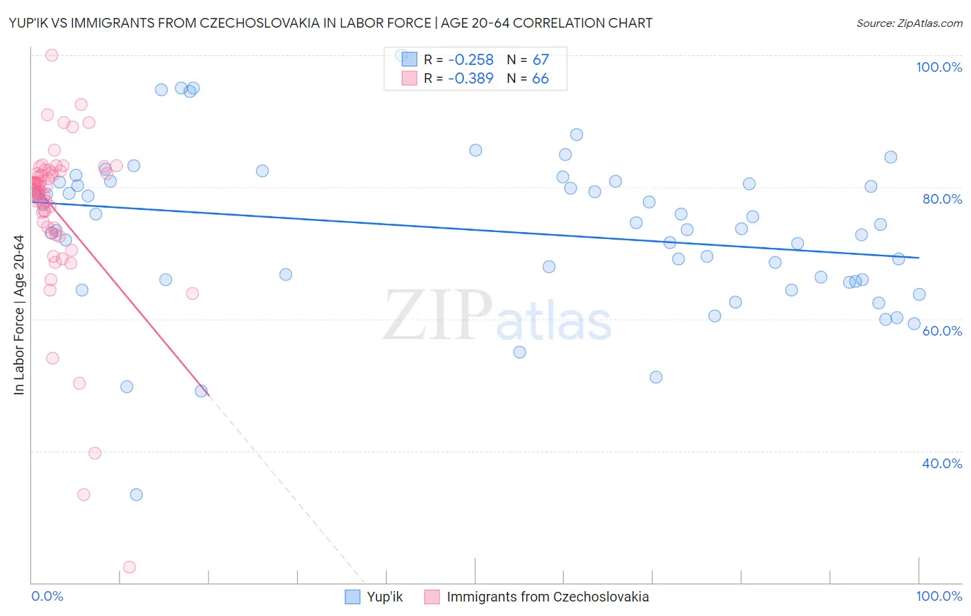 Yup'ik vs Immigrants from Czechoslovakia In Labor Force | Age 20-64