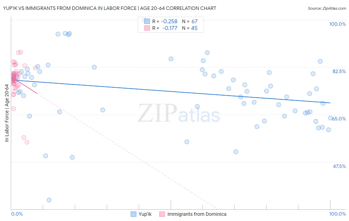 Yup'ik vs Immigrants from Dominica In Labor Force | Age 20-64