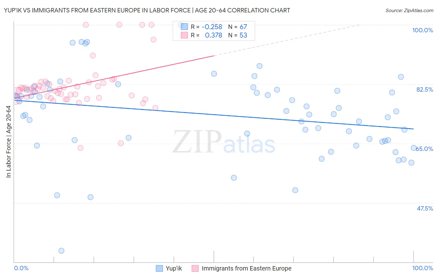 Yup'ik vs Immigrants from Eastern Europe In Labor Force | Age 20-64