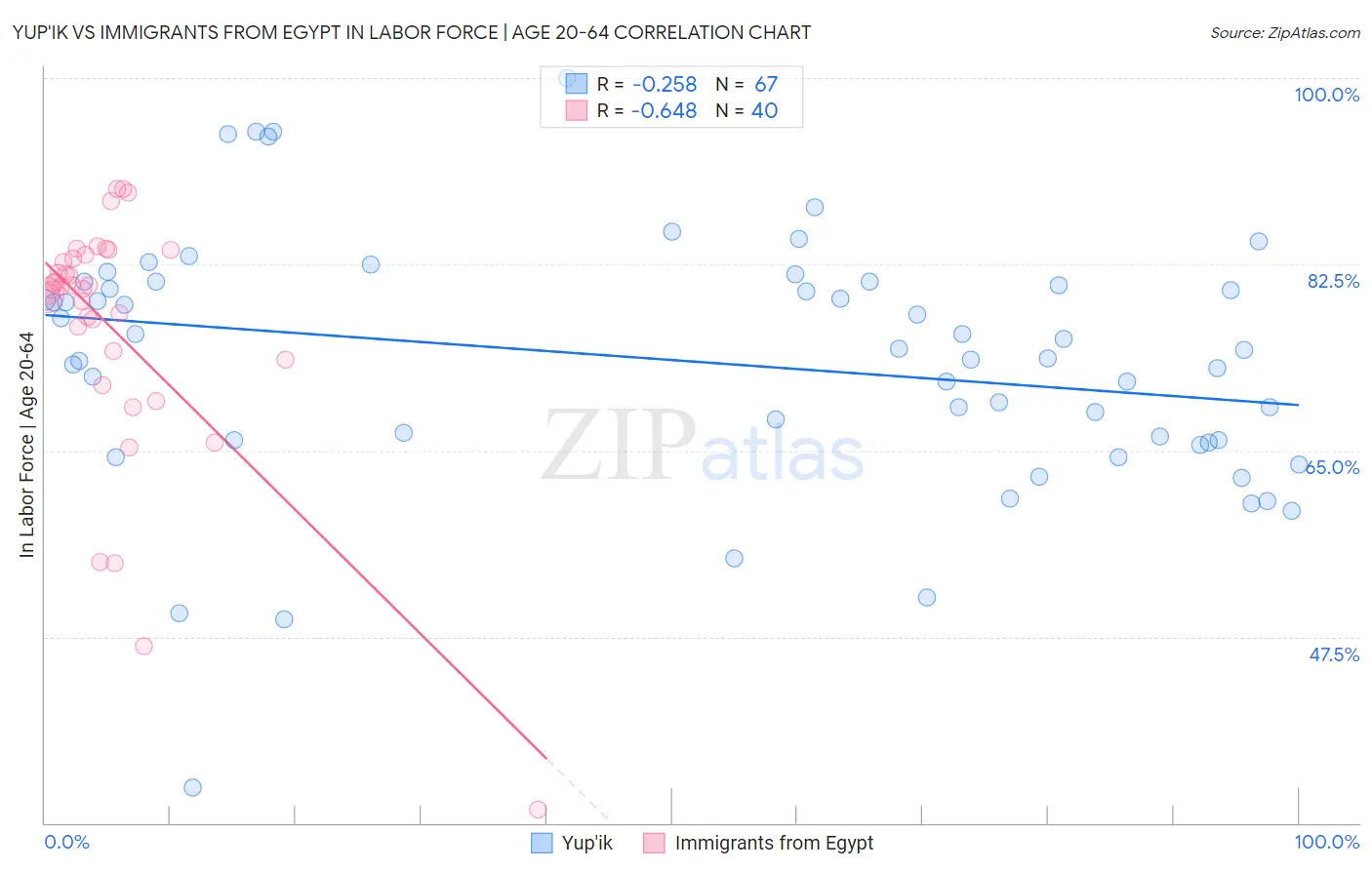 Yup'ik vs Immigrants from Egypt In Labor Force | Age 20-64