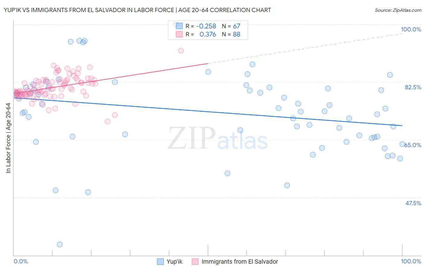 Yup'ik vs Immigrants from El Salvador In Labor Force | Age 20-64