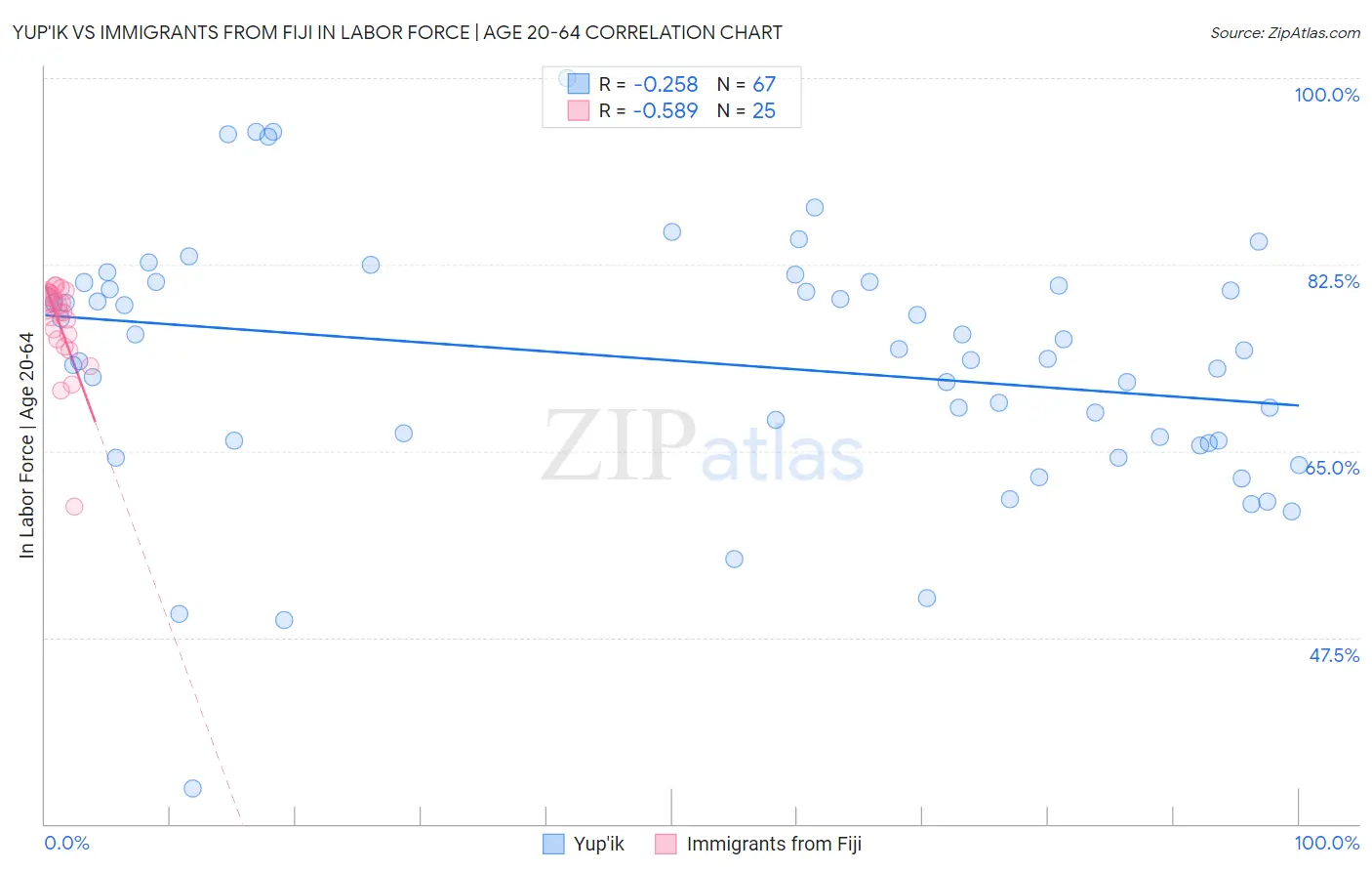 Yup'ik vs Immigrants from Fiji In Labor Force | Age 20-64