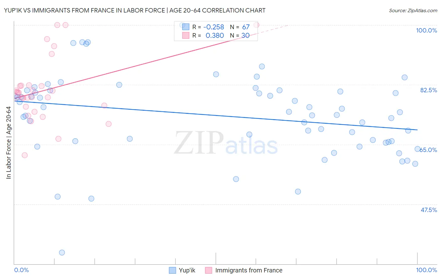 Yup'ik vs Immigrants from France In Labor Force | Age 20-64