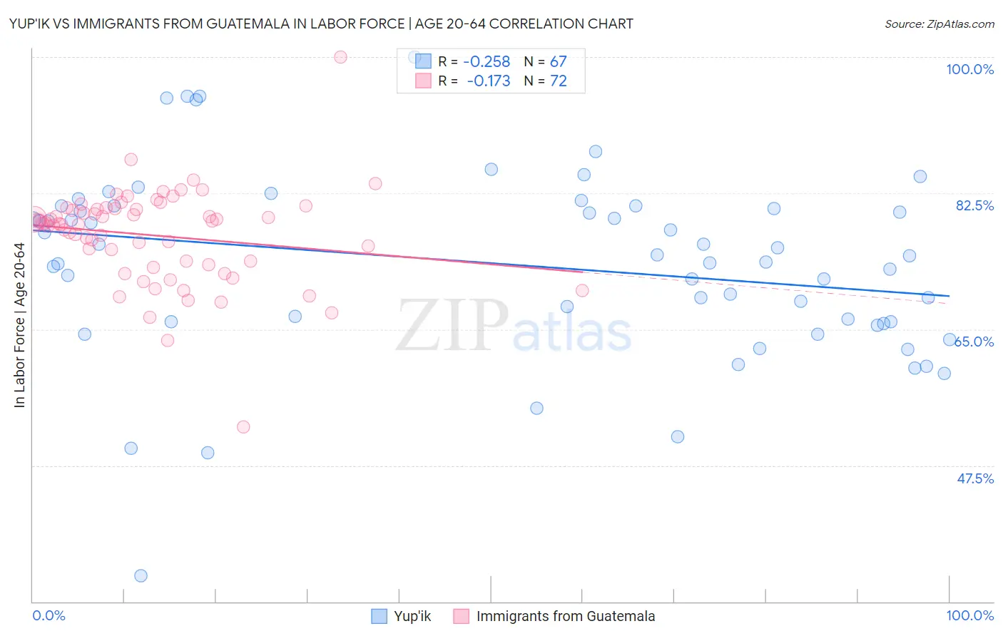 Yup'ik vs Immigrants from Guatemala In Labor Force | Age 20-64