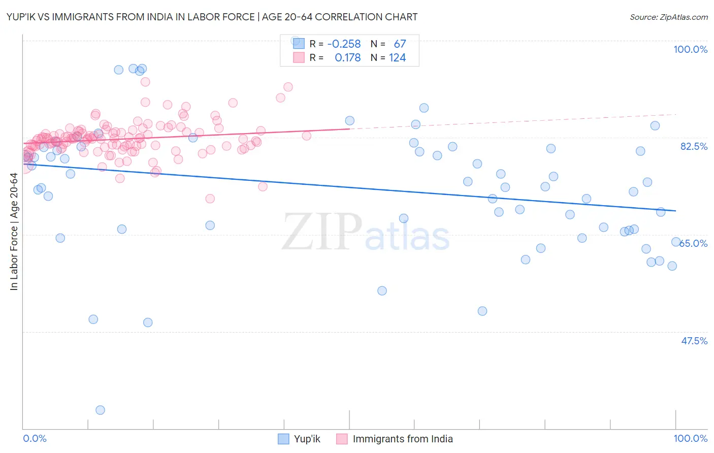 Yup'ik vs Immigrants from India In Labor Force | Age 20-64