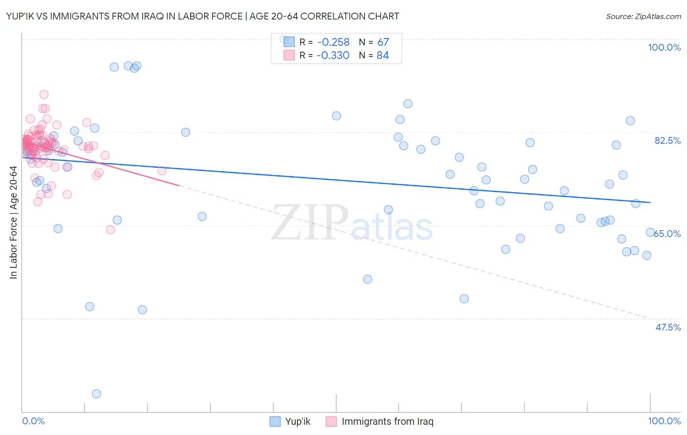 Yup'ik vs Immigrants from Iraq In Labor Force | Age 20-64