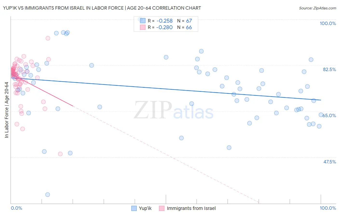 Yup'ik vs Immigrants from Israel In Labor Force | Age 20-64