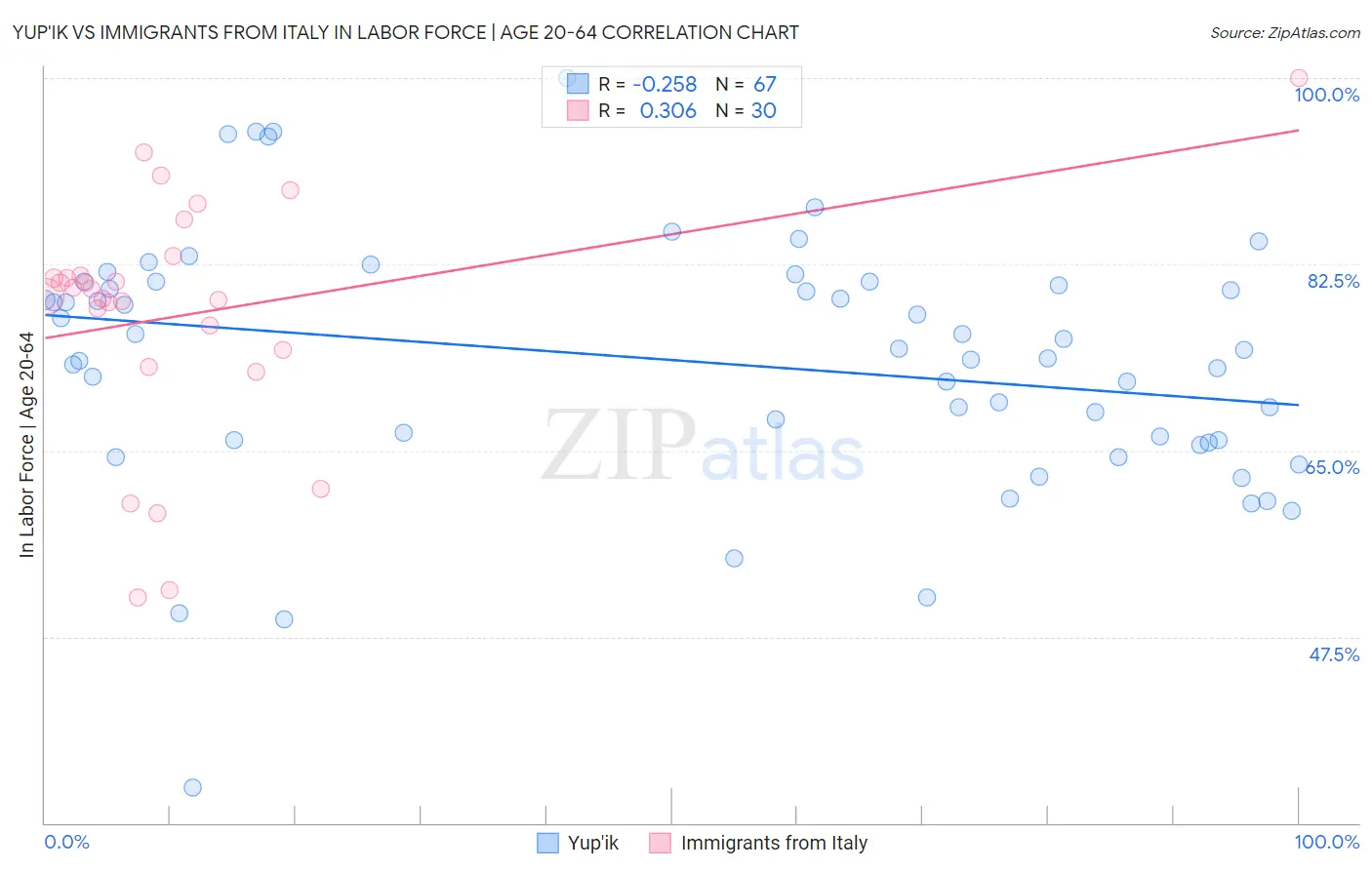 Yup'ik vs Immigrants from Italy In Labor Force | Age 20-64