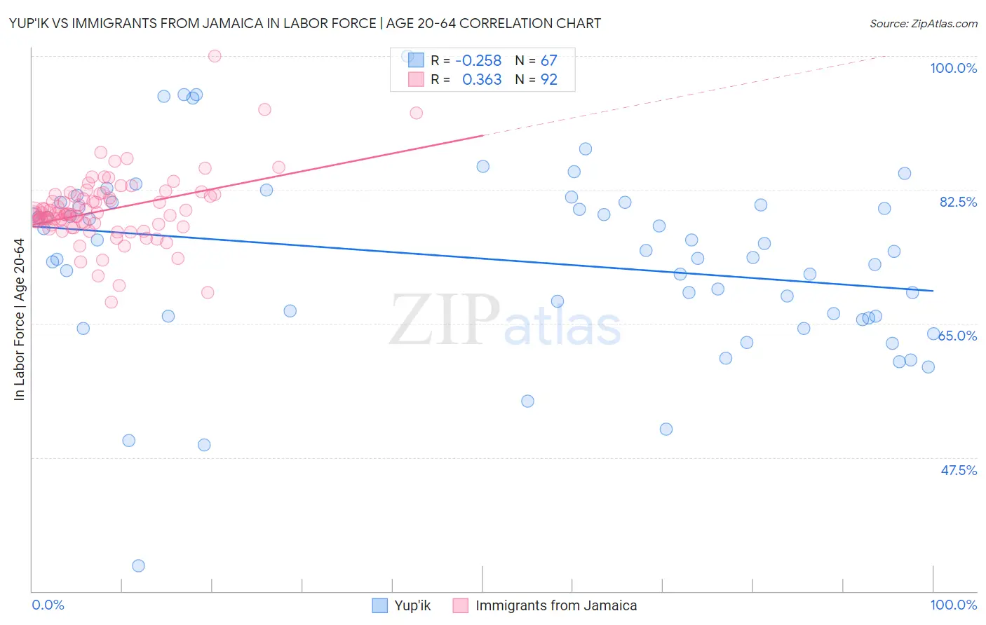 Yup'ik vs Immigrants from Jamaica In Labor Force | Age 20-64