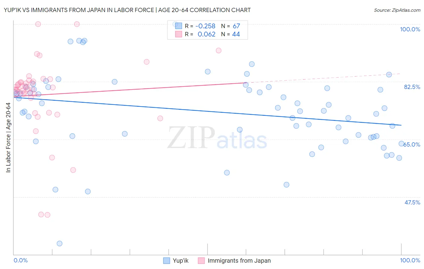 Yup'ik vs Immigrants from Japan In Labor Force | Age 20-64