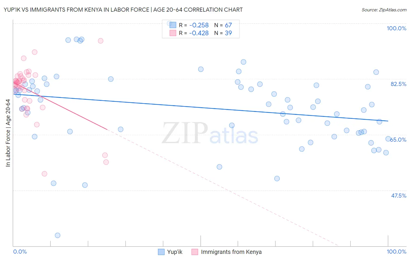 Yup'ik vs Immigrants from Kenya In Labor Force | Age 20-64