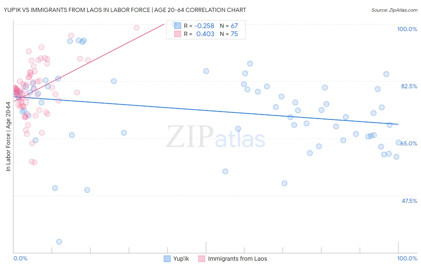 Yup'ik vs Immigrants from Laos In Labor Force | Age 20-64