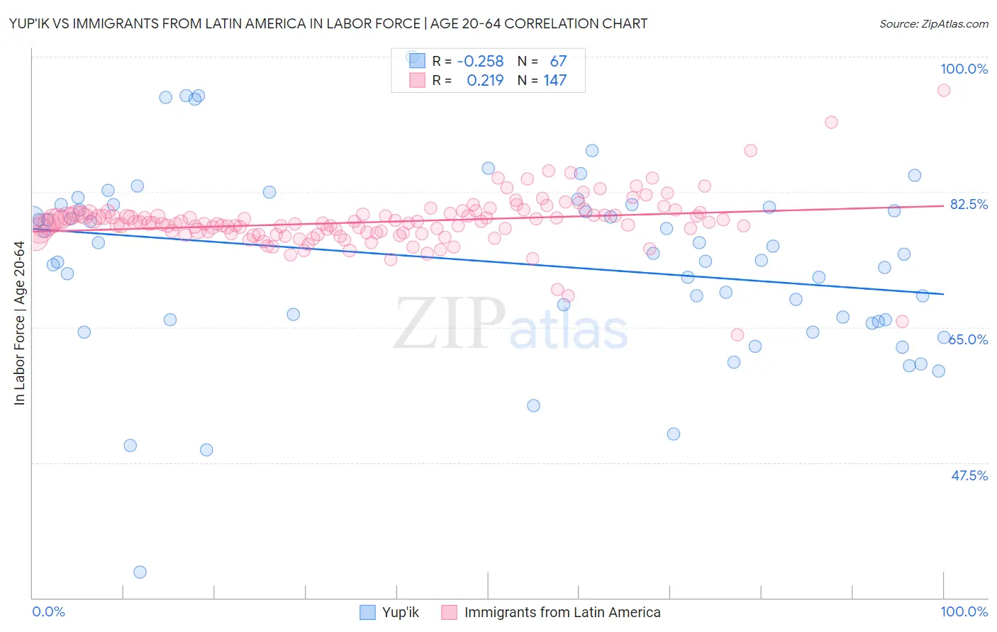 Yup'ik vs Immigrants from Latin America In Labor Force | Age 20-64