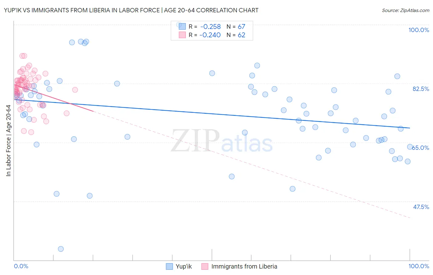 Yup'ik vs Immigrants from Liberia In Labor Force | Age 20-64