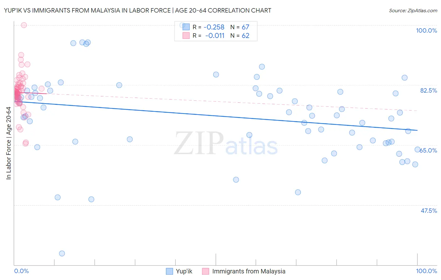 Yup'ik vs Immigrants from Malaysia In Labor Force | Age 20-64