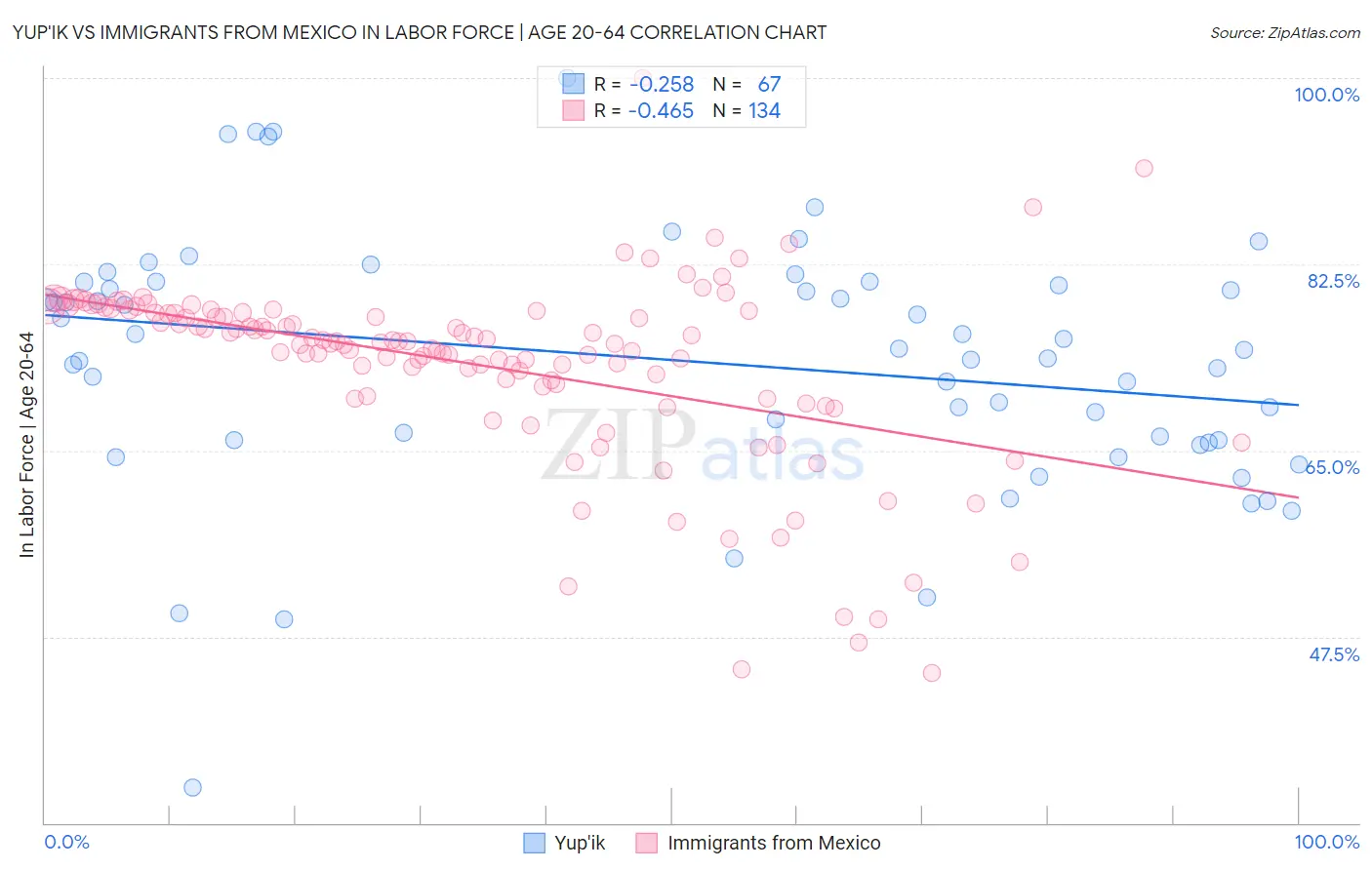 Yup'ik vs Immigrants from Mexico In Labor Force | Age 20-64