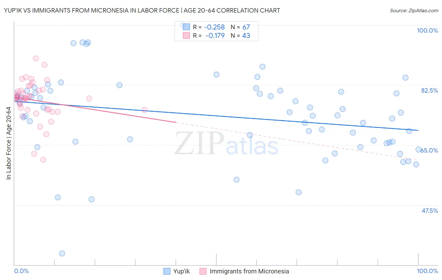 Yup'ik vs Immigrants from Micronesia In Labor Force | Age 20-64