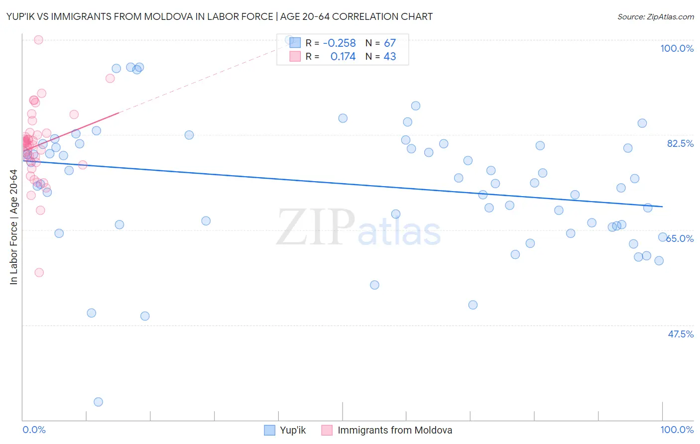 Yup'ik vs Immigrants from Moldova In Labor Force | Age 20-64