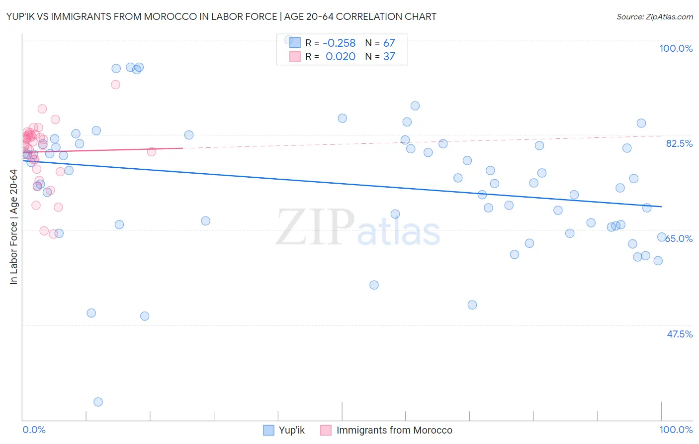 Yup'ik vs Immigrants from Morocco In Labor Force | Age 20-64