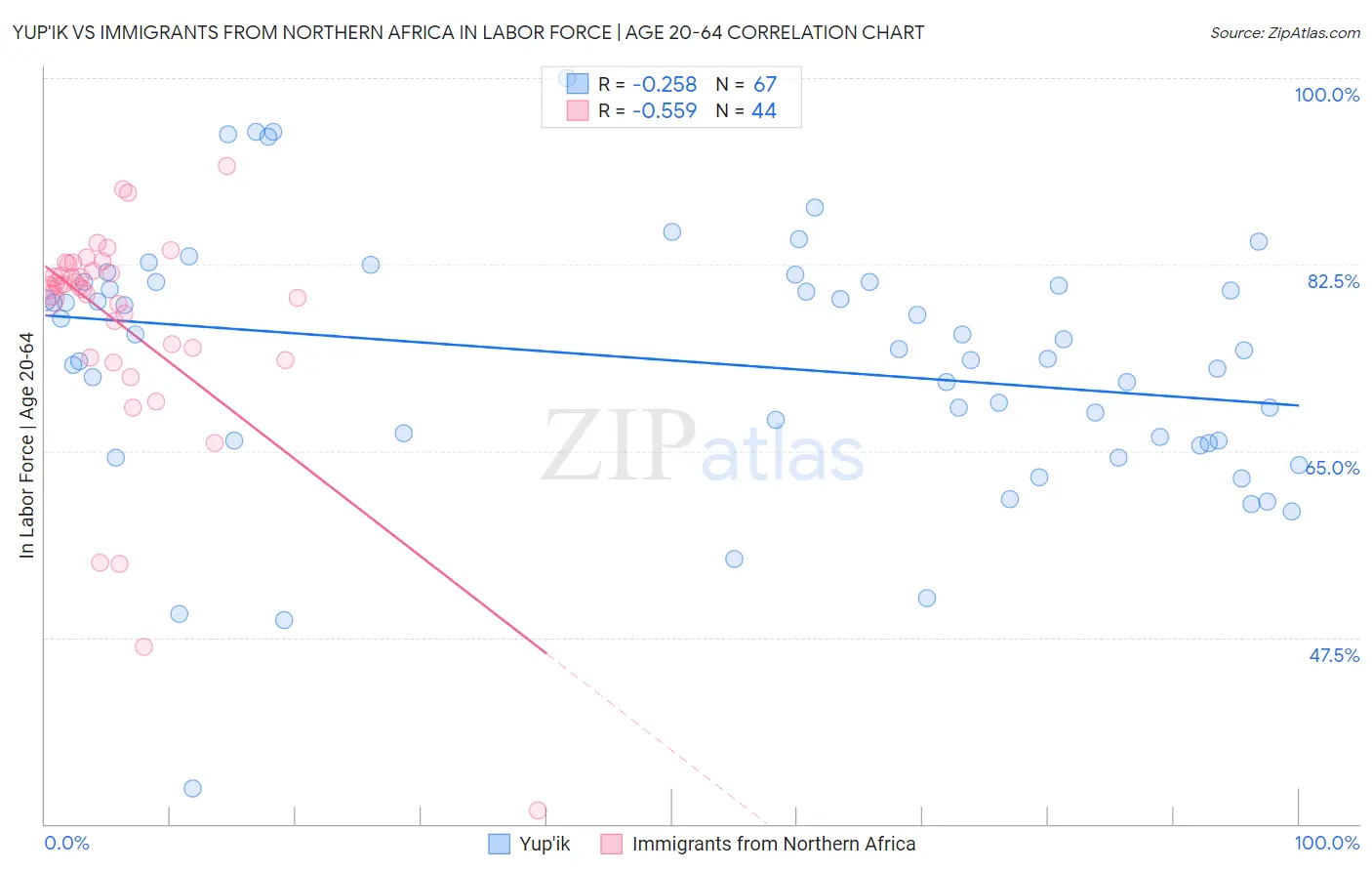 Yup'ik vs Immigrants from Northern Africa In Labor Force | Age 20-64