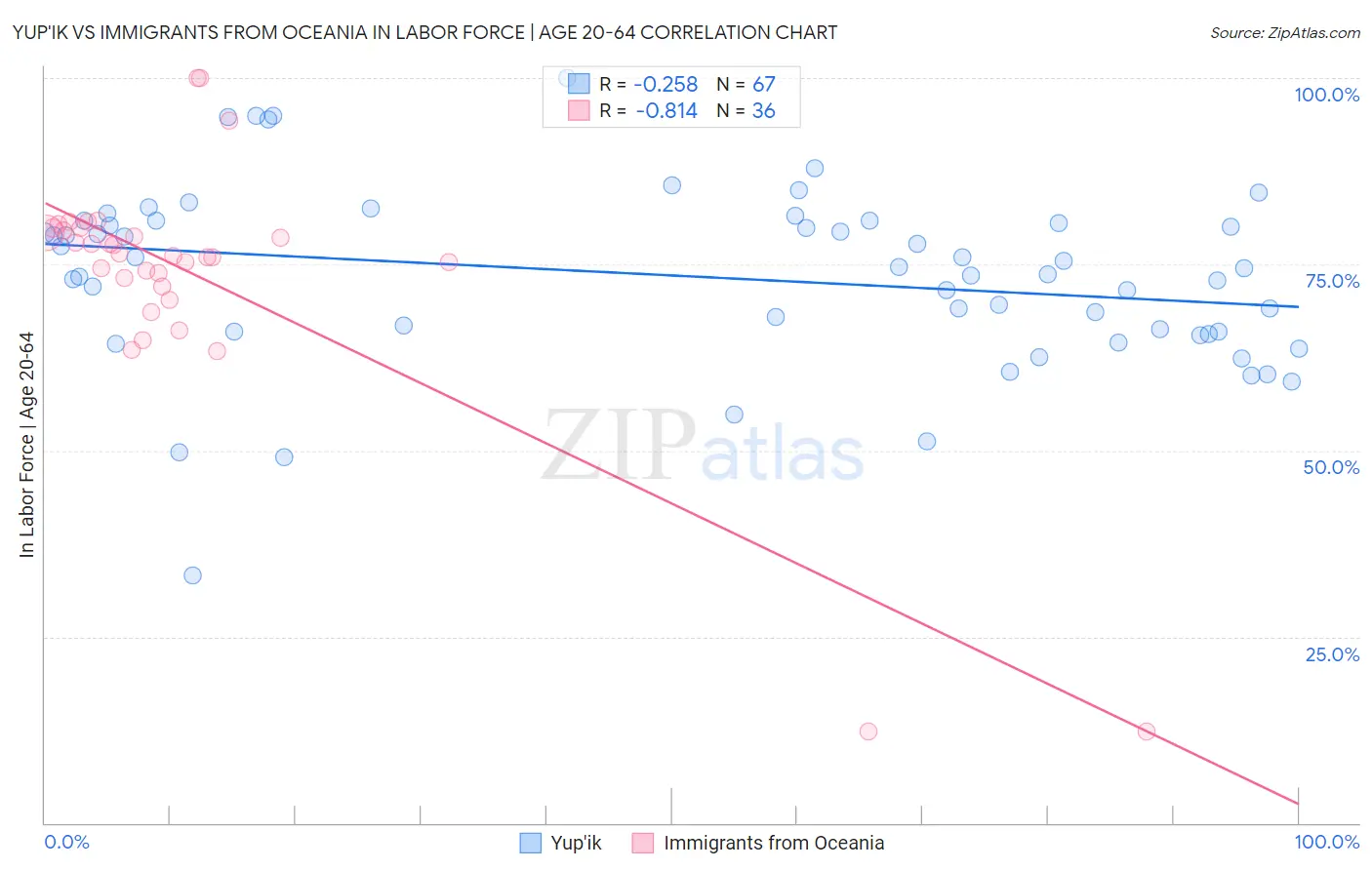 Yup'ik vs Immigrants from Oceania In Labor Force | Age 20-64