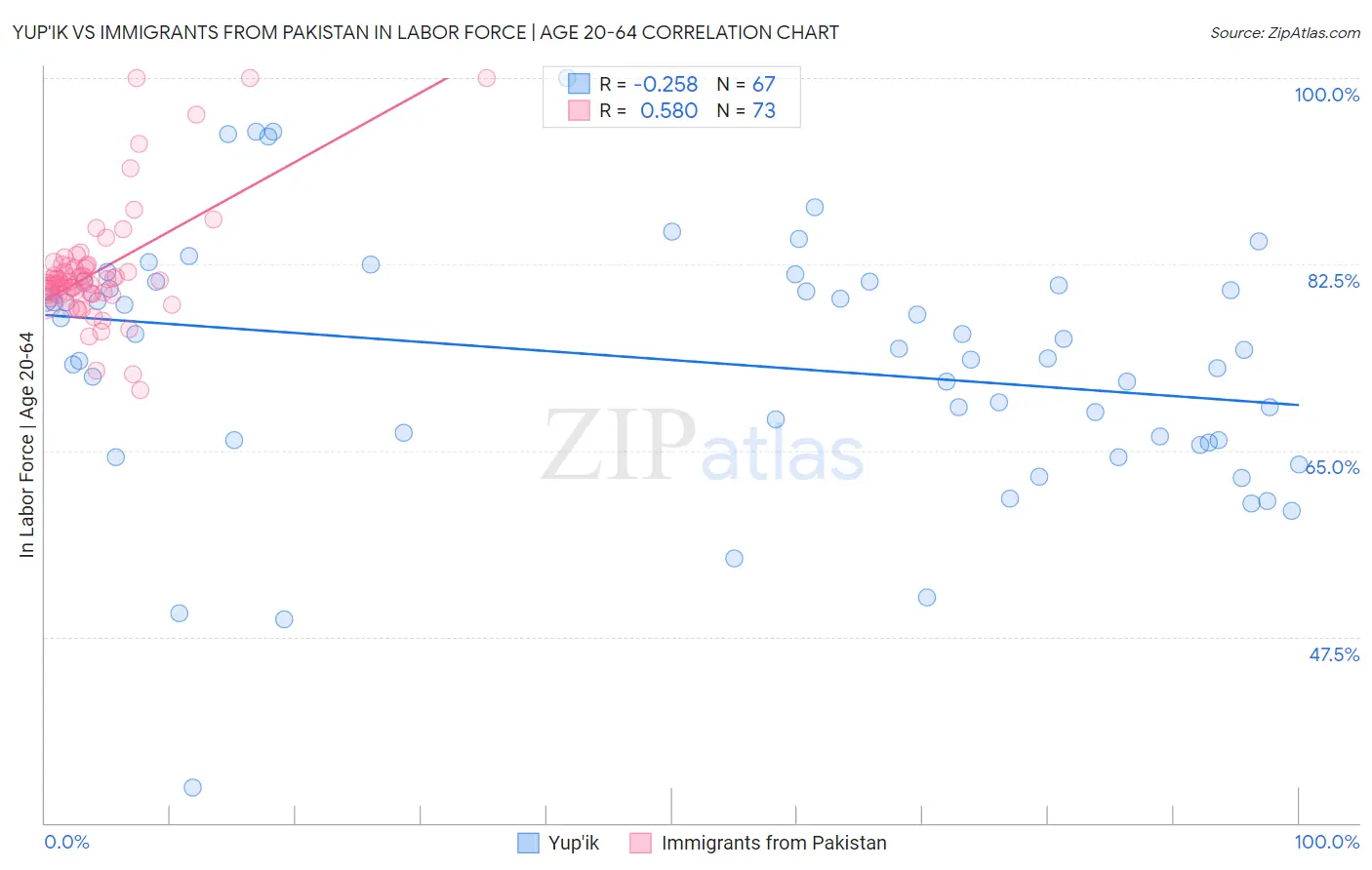 Yup'ik vs Immigrants from Pakistan In Labor Force | Age 20-64