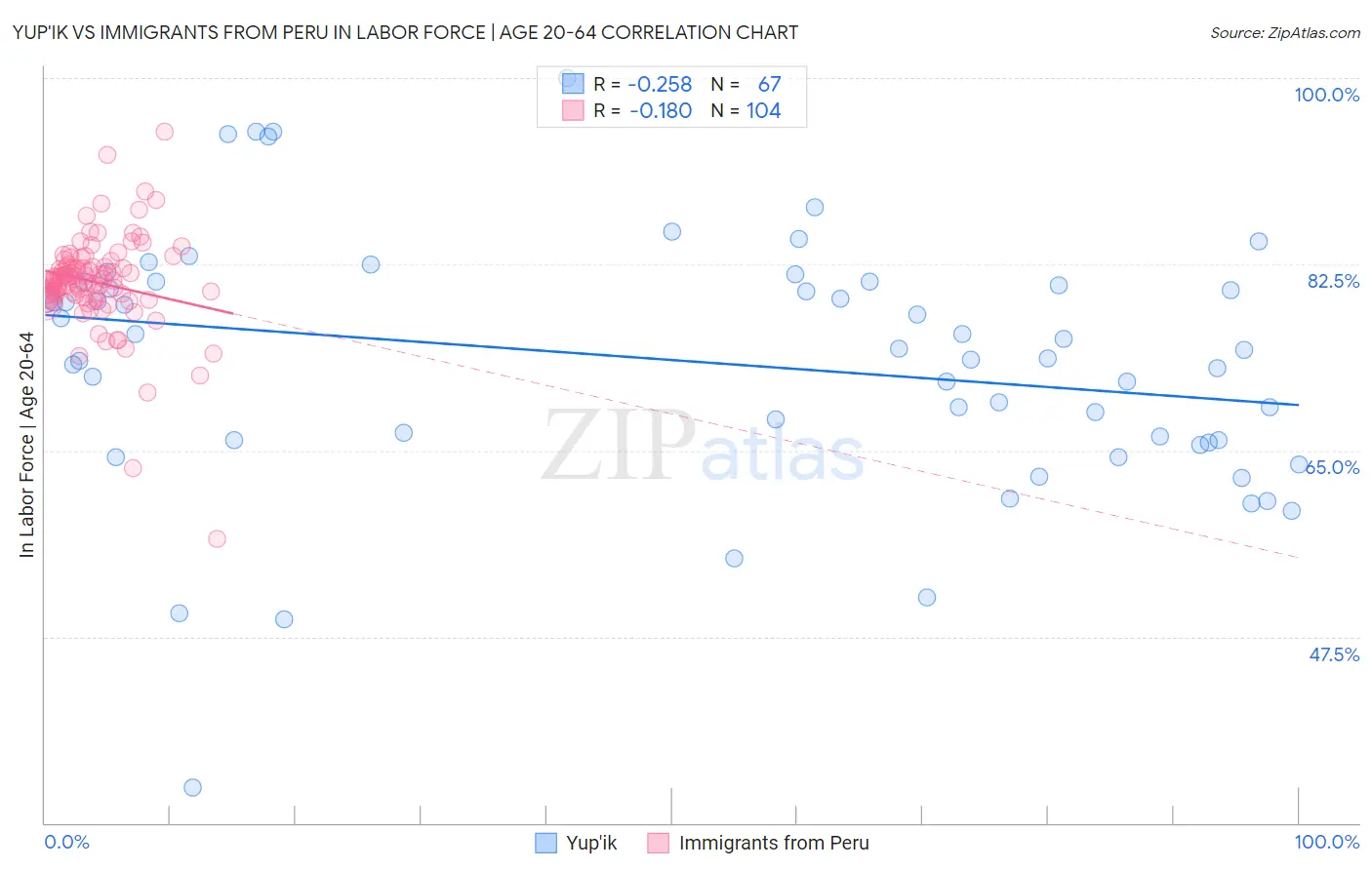 Yup'ik vs Immigrants from Peru In Labor Force | Age 20-64