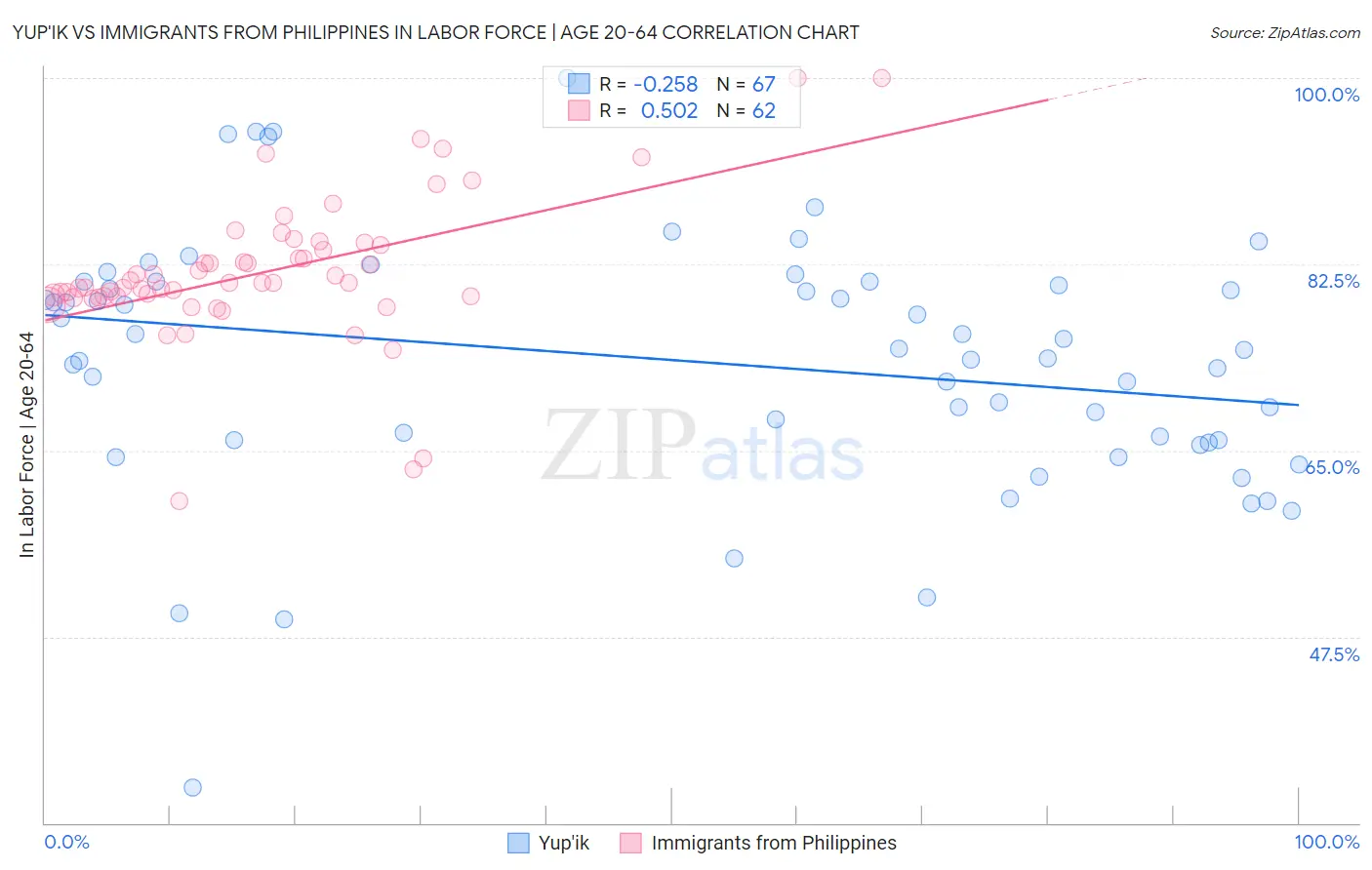 Yup'ik vs Immigrants from Philippines In Labor Force | Age 20-64