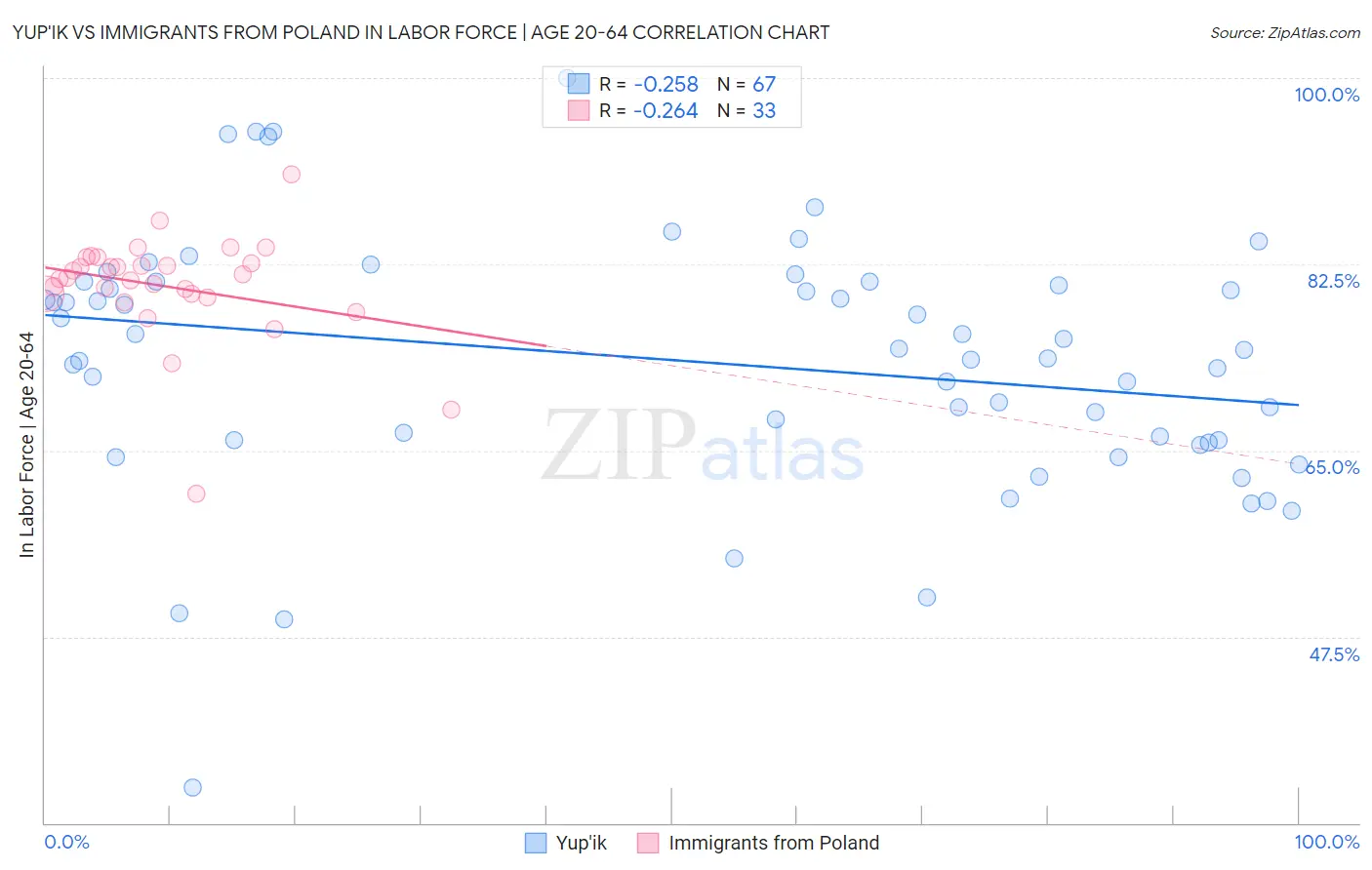 Yup'ik vs Immigrants from Poland In Labor Force | Age 20-64