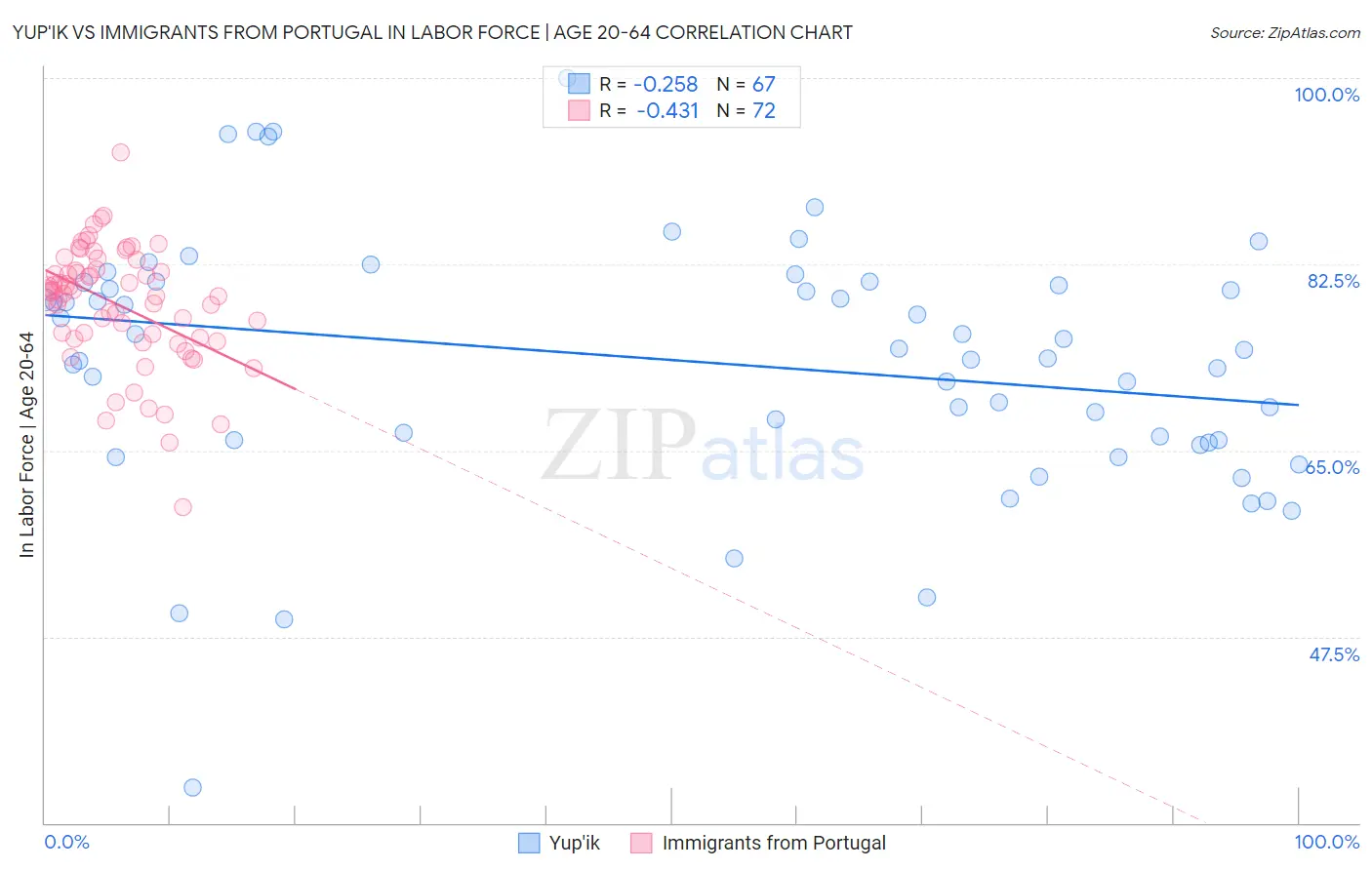 Yup'ik vs Immigrants from Portugal In Labor Force | Age 20-64