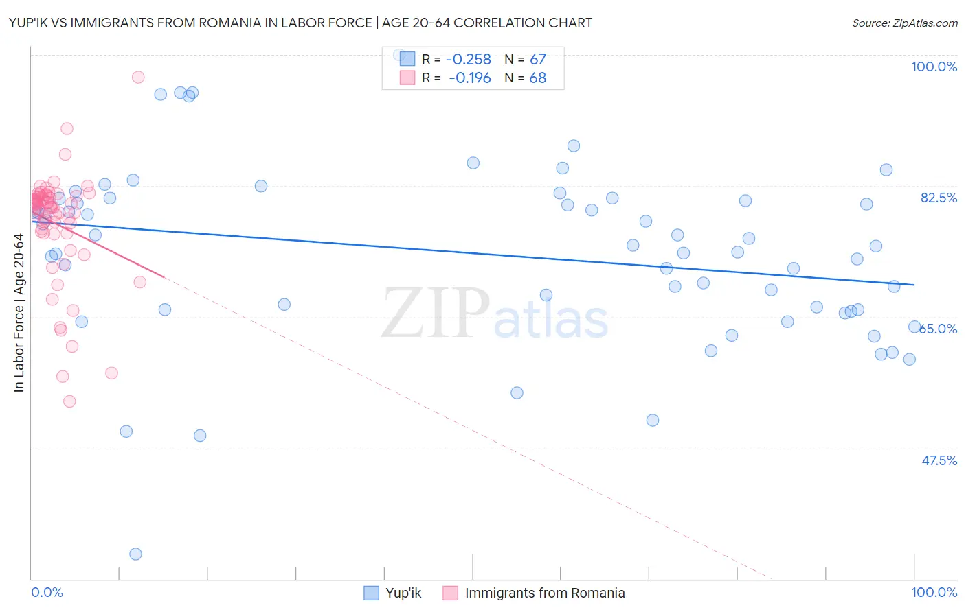 Yup'ik vs Immigrants from Romania In Labor Force | Age 20-64