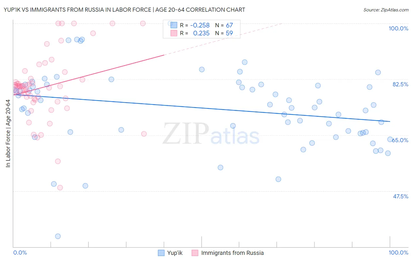 Yup'ik vs Immigrants from Russia In Labor Force | Age 20-64