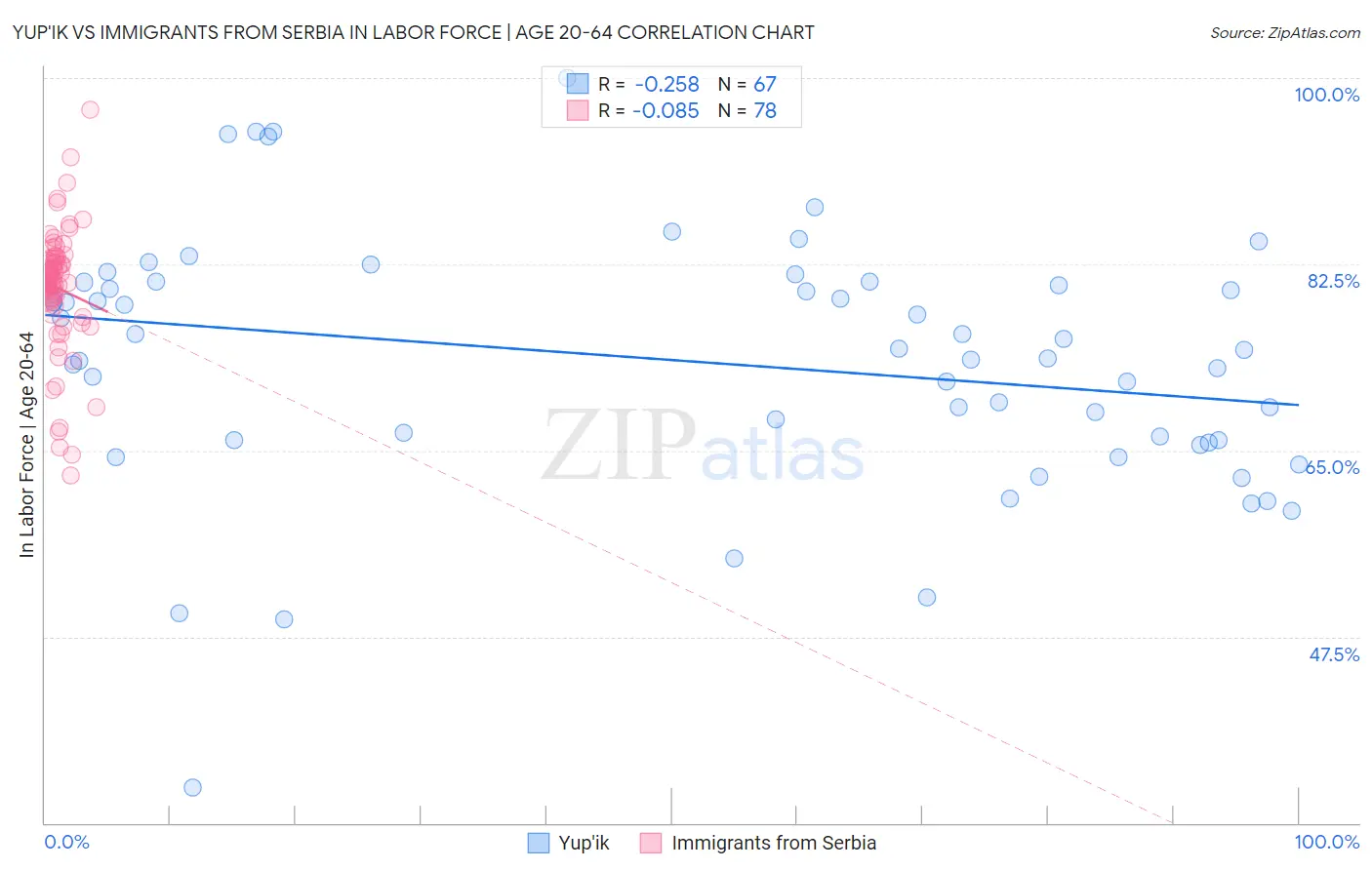 Yup'ik vs Immigrants from Serbia In Labor Force | Age 20-64