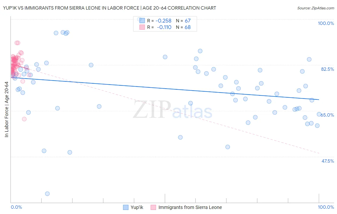 Yup'ik vs Immigrants from Sierra Leone In Labor Force | Age 20-64