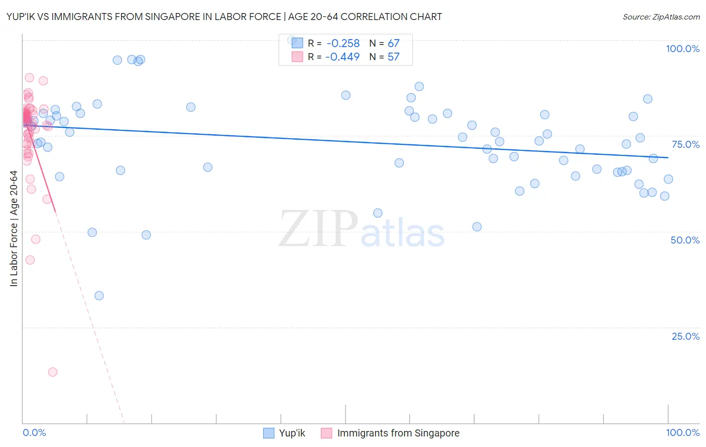 Yup'ik vs Immigrants from Singapore In Labor Force | Age 20-64