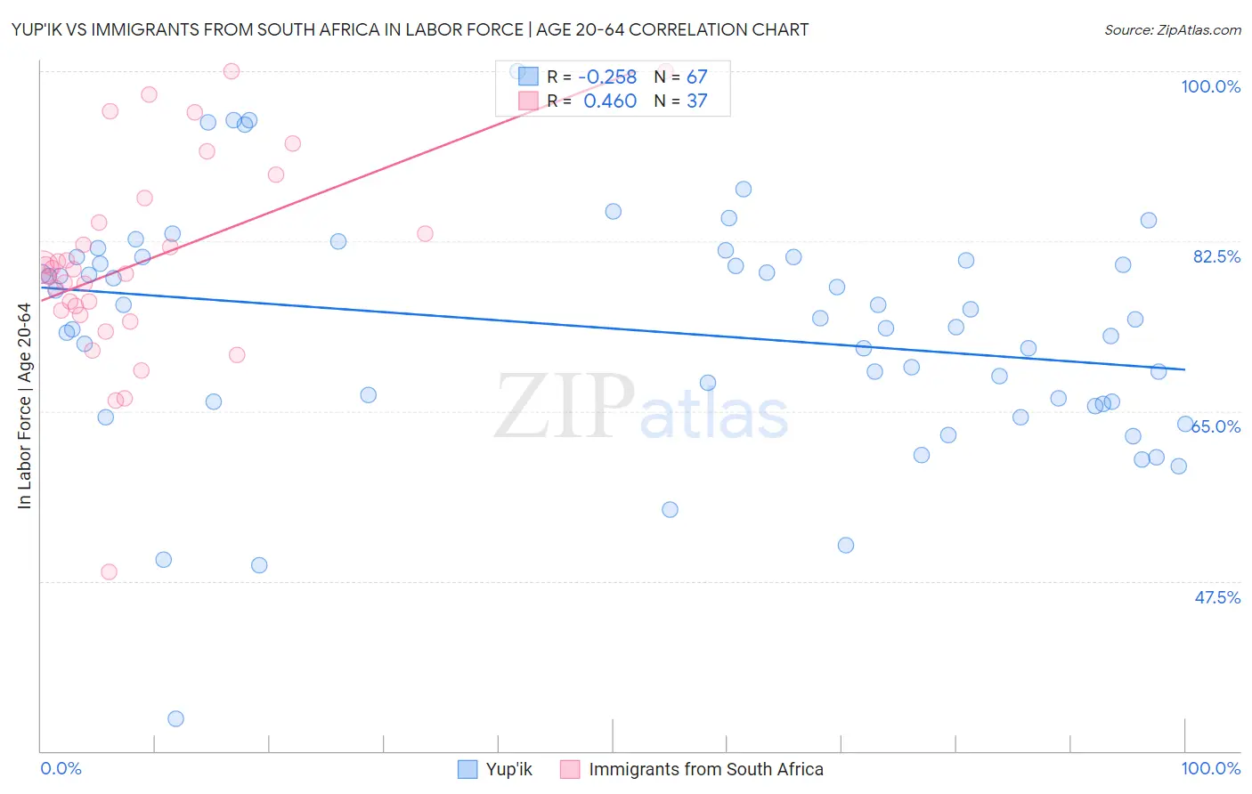 Yup'ik vs Immigrants from South Africa In Labor Force | Age 20-64