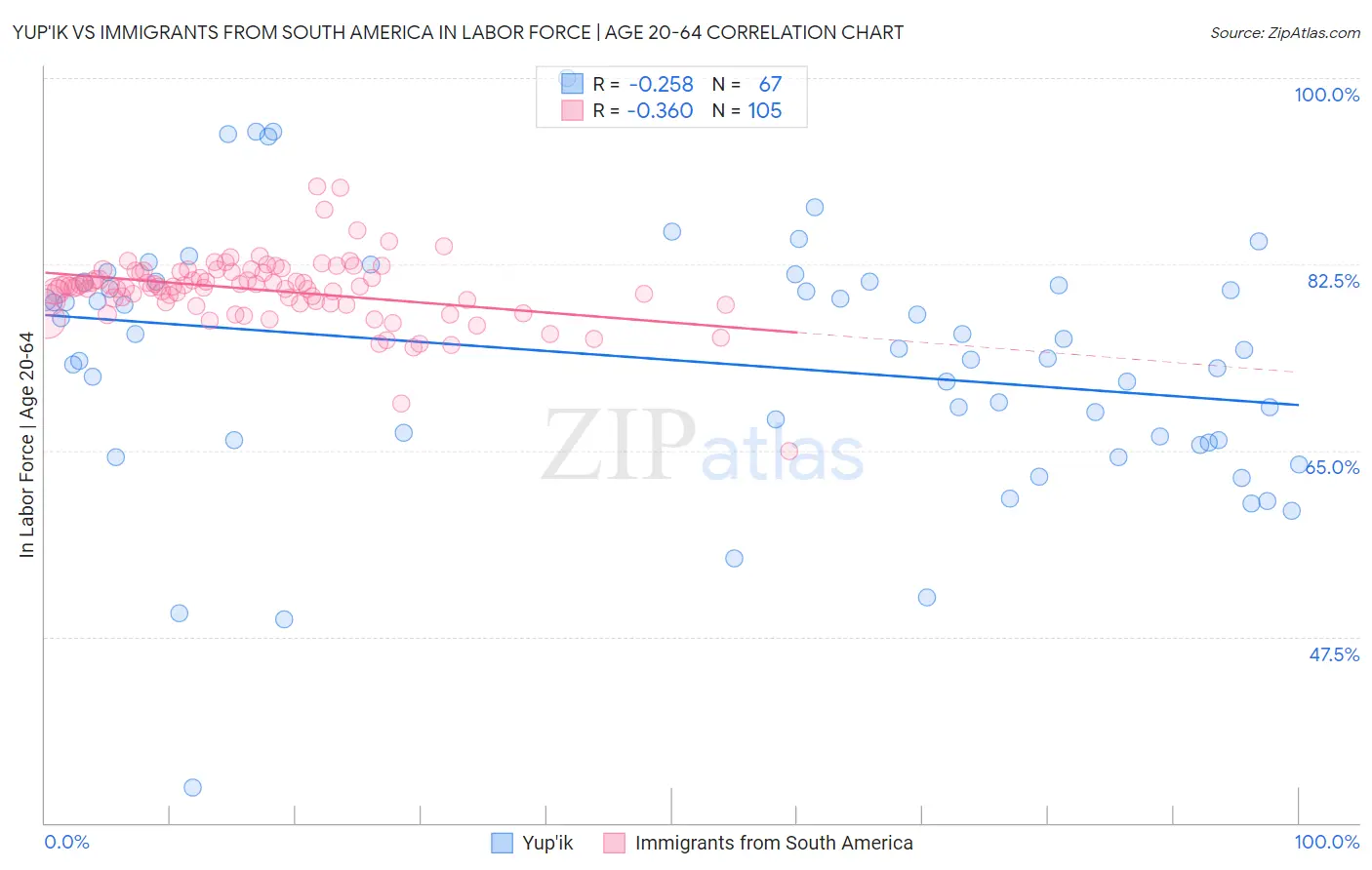 Yup'ik vs Immigrants from South America In Labor Force | Age 20-64