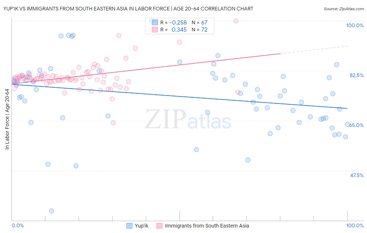 Yup'ik vs Immigrants from South Eastern Asia In Labor Force | Age 20-64