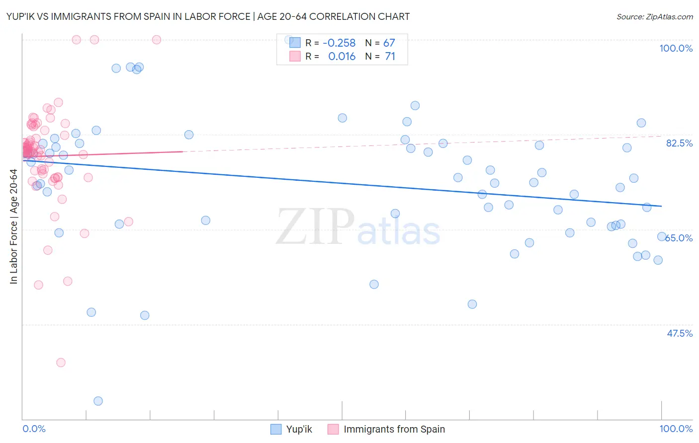 Yup'ik vs Immigrants from Spain In Labor Force | Age 20-64