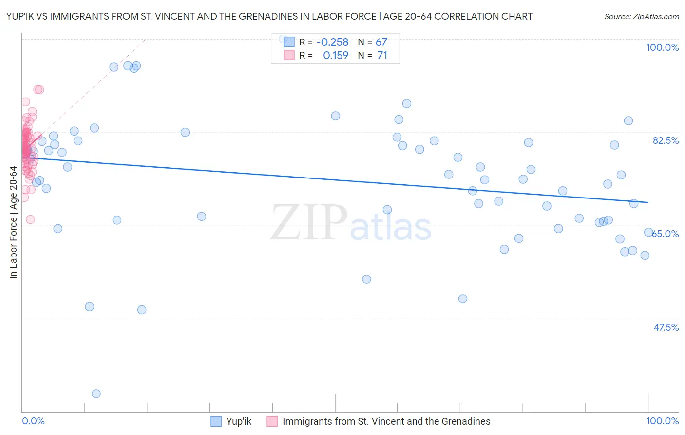 Yup'ik vs Immigrants from St. Vincent and the Grenadines In Labor Force | Age 20-64