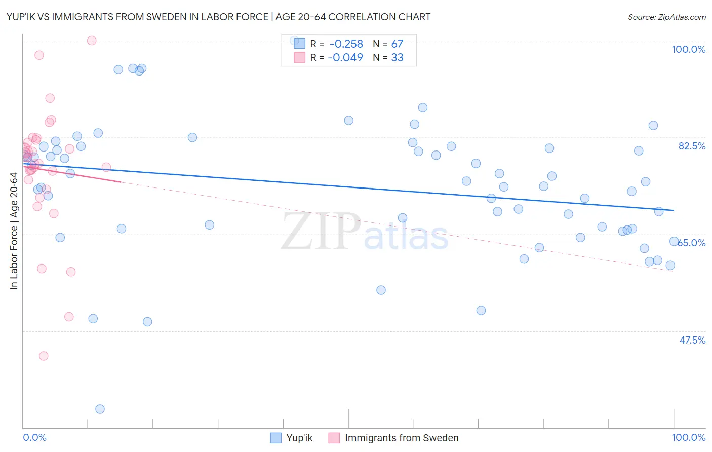 Yup'ik vs Immigrants from Sweden In Labor Force | Age 20-64