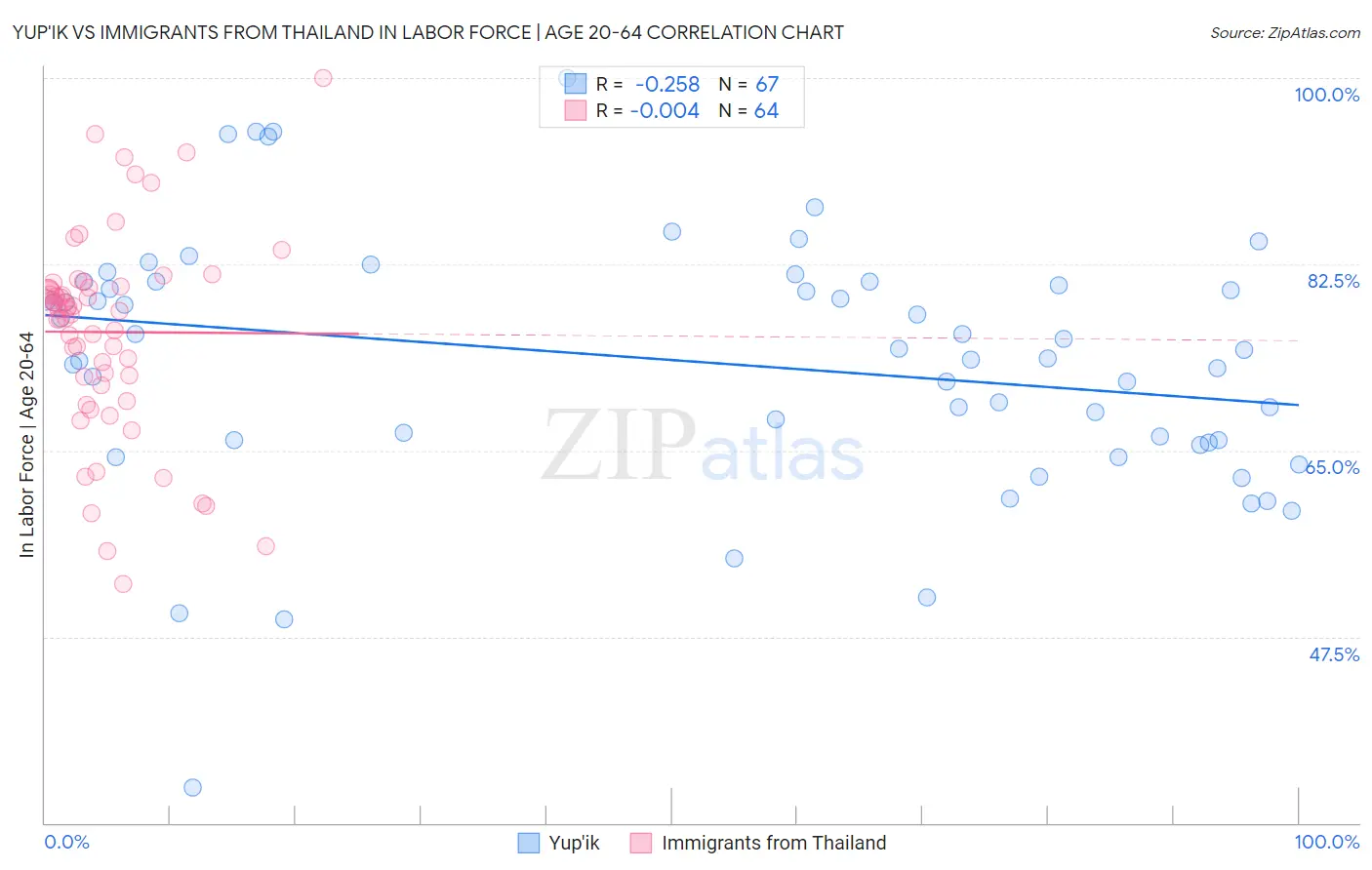 Yup'ik vs Immigrants from Thailand In Labor Force | Age 20-64