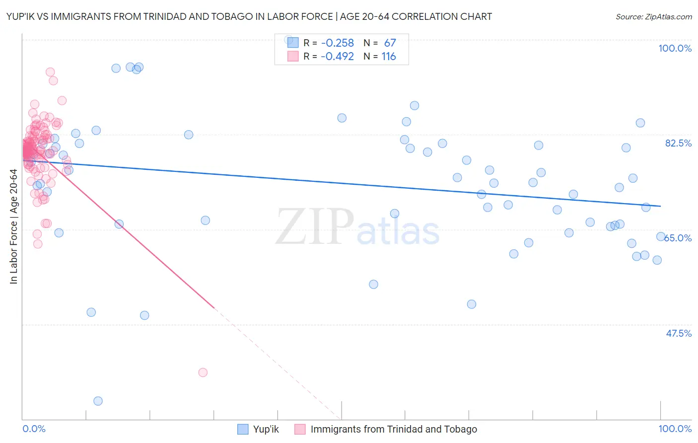 Yup'ik vs Immigrants from Trinidad and Tobago In Labor Force | Age 20-64