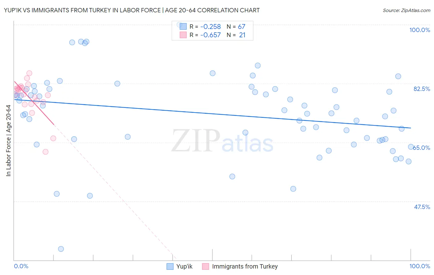 Yup'ik vs Immigrants from Turkey In Labor Force | Age 20-64