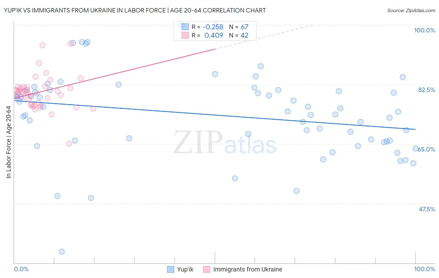 Yup'ik vs Immigrants from Ukraine In Labor Force | Age 20-64