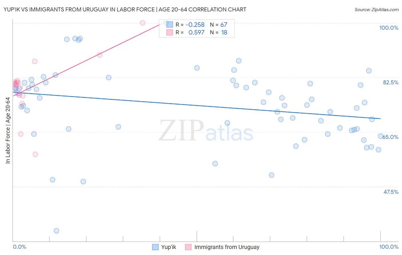 Yup'ik vs Immigrants from Uruguay In Labor Force | Age 20-64