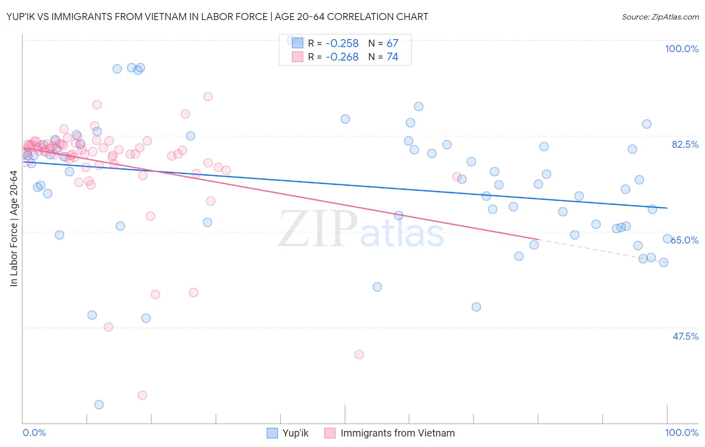 Yup'ik vs Immigrants from Vietnam In Labor Force | Age 20-64