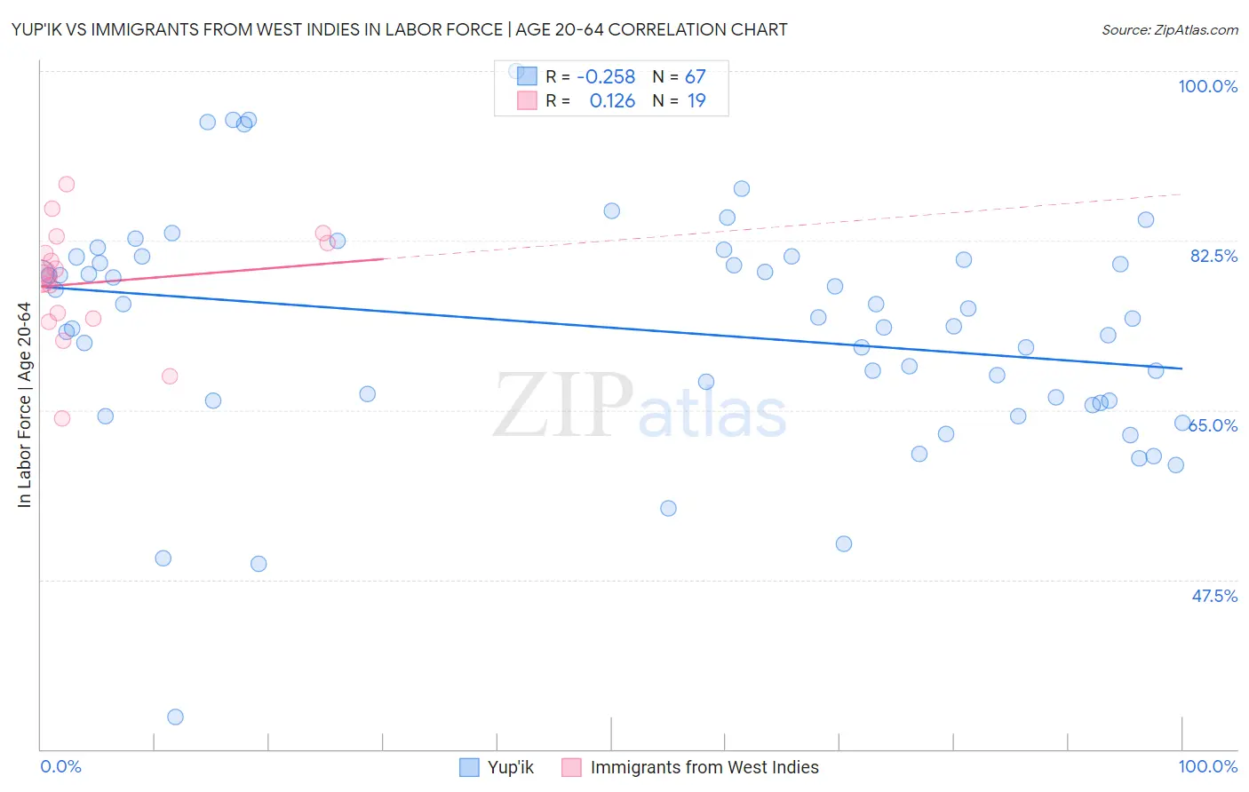 Yup'ik vs Immigrants from West Indies In Labor Force | Age 20-64