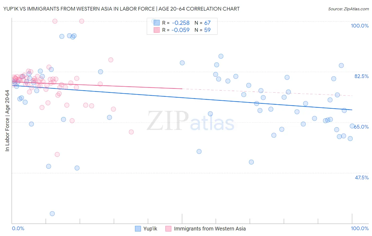 Yup'ik vs Immigrants from Western Asia In Labor Force | Age 20-64