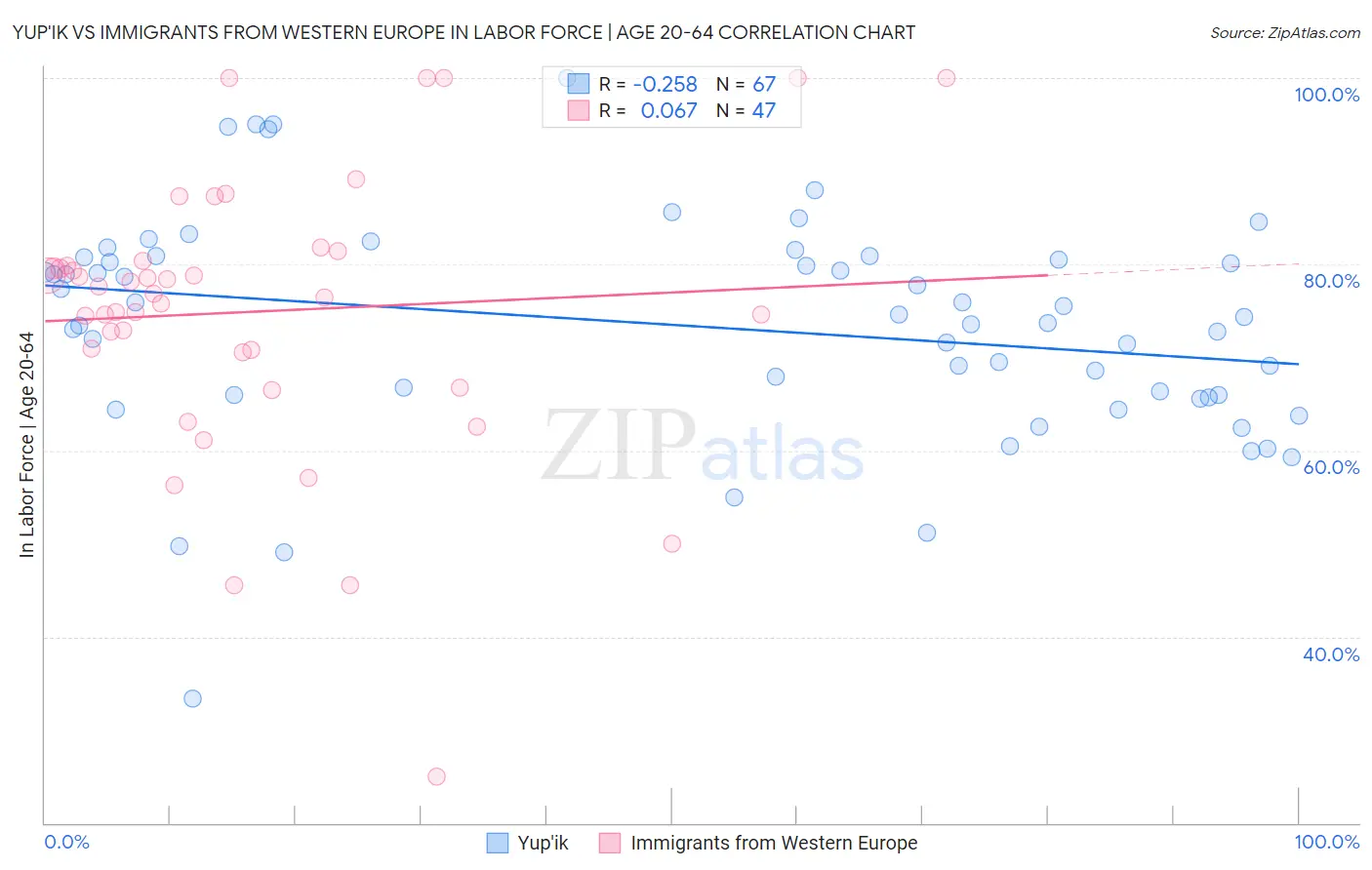 Yup'ik vs Immigrants from Western Europe In Labor Force | Age 20-64